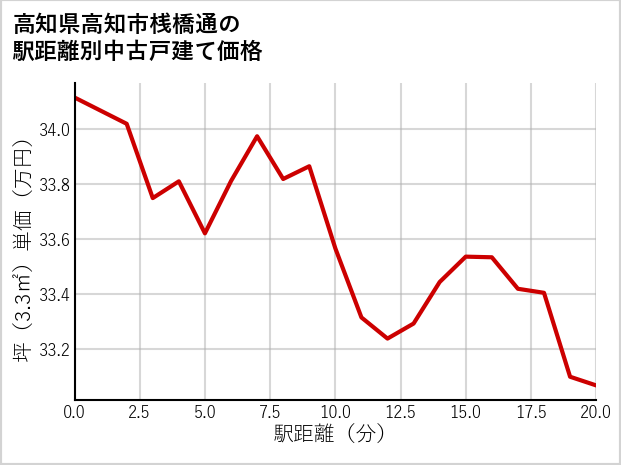 高知県高知市桟橋通の徒歩距離別の中古戸建て坪単価