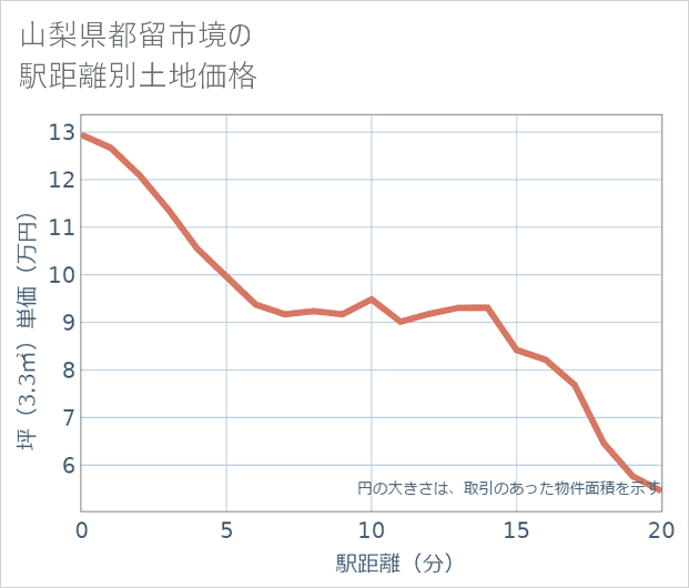 山梨県都留市境の徒歩距離別の土地坪単価