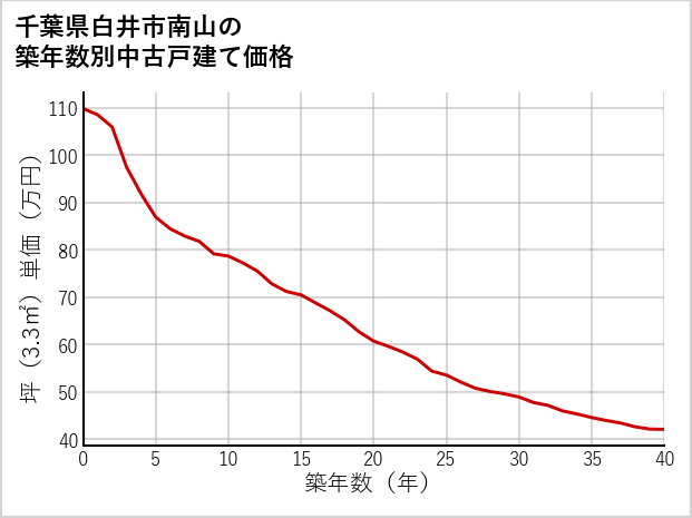 千葉県白井市南山の築年数別の中古戸建て坪単価