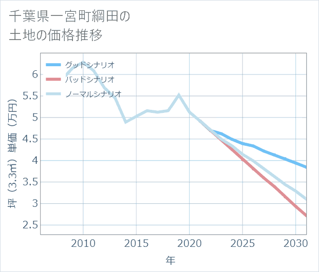 千葉県一宮町綱田の土地価格推移