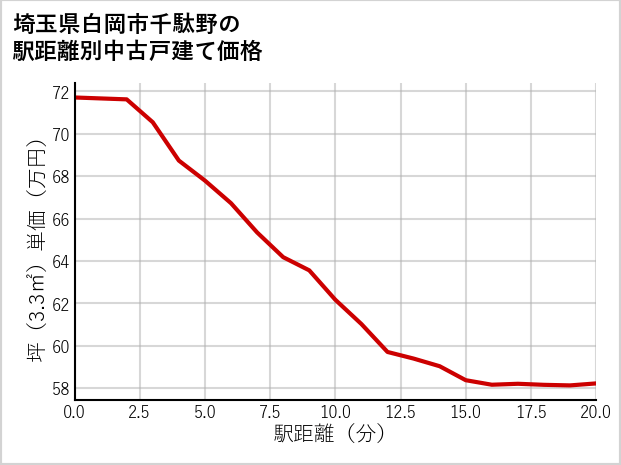 埼玉県白岡市千駄野の徒歩距離別の中古戸建て坪単価