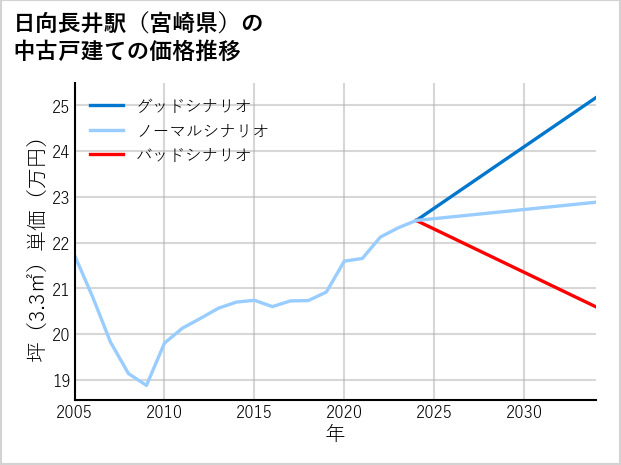日向長井駅（宮崎県）の中古戸建て価格推移