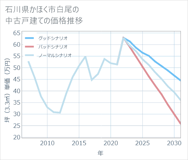 石川県かほく市白尾の中古戸建て価格推移