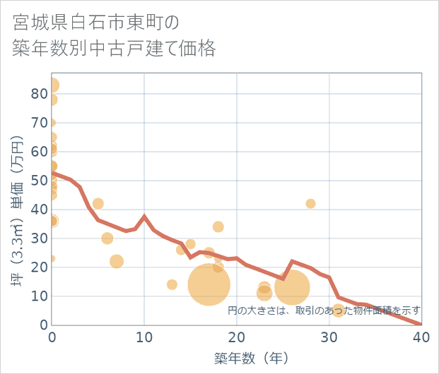 宮城県白石市東町の築年数別の中古戸建て坪単価