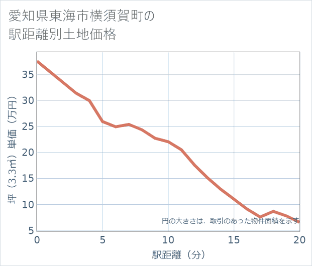 愛知県東海市横須賀町の徒歩距離別の土地坪単価