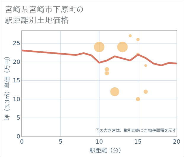 宮崎県宮崎市下原町の徒歩距離別の土地坪単価