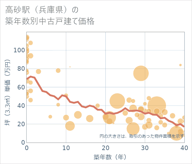 高砂駅(兵庫県)の築年数別の中古戸建て坪単価