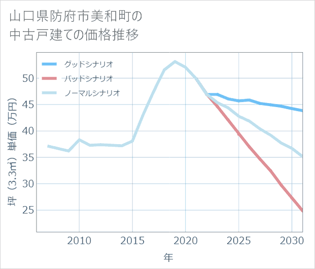 山口県防府市美和町の中古戸建て価格推移