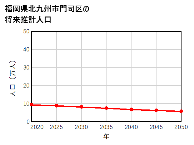 北九州市門司区の将来推計人口