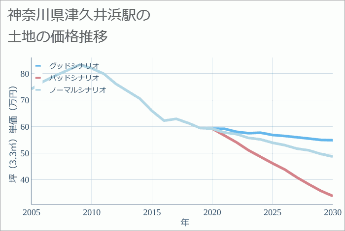 津久井浜駅（神奈川県）の土地価格推移