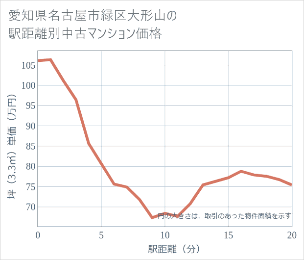 愛知県名古屋市緑区大形山の徒歩距離別の中古マンション坪単価