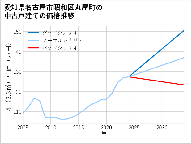 愛知県名古屋市昭和区丸屋町の中古戸建て価格推移