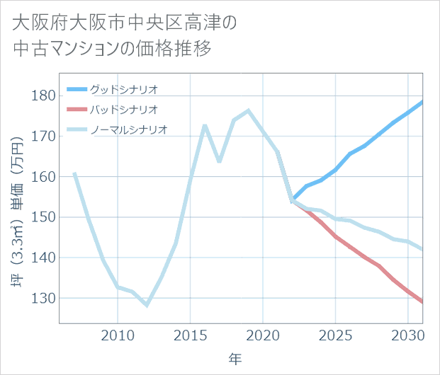 大阪府大阪市中央区高津の中古マンション価格推移
