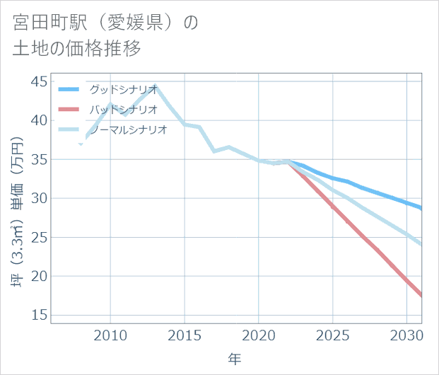 宮田町駅(愛媛県)の土地価格推移