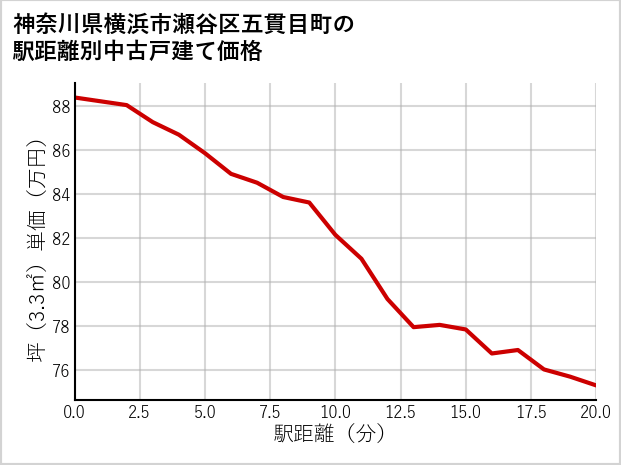 神奈川県横浜市瀬谷区五貫目町の徒歩距離別の中古戸建て坪単価