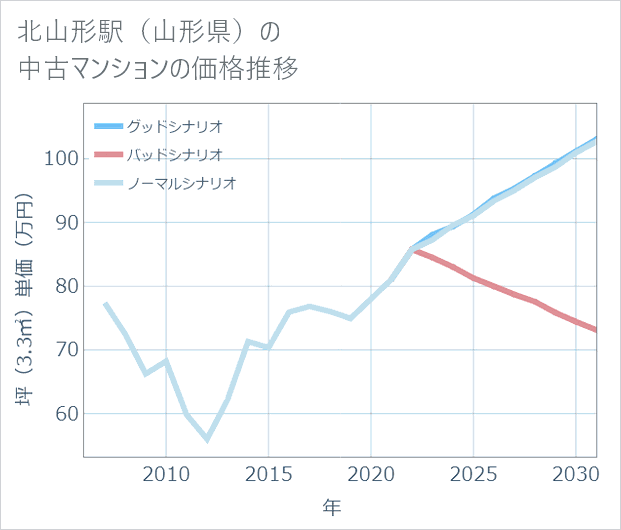 北山形駅(山形県)の中古マンション価格推移