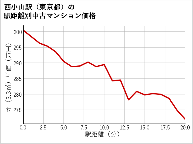 西小山駅（東京都）の徒歩距離別の中古マンション坪単価