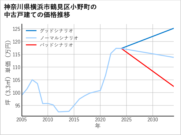 神奈川県横浜市鶴見区小野町の中古戸建て価格推移