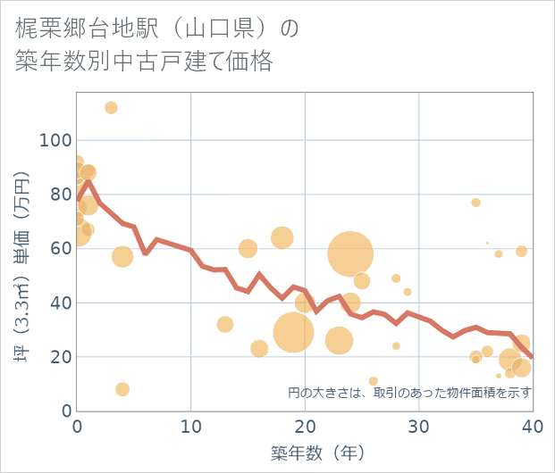 梶栗郷台地駅(山口県)の築年数別の中古戸建て坪単価
