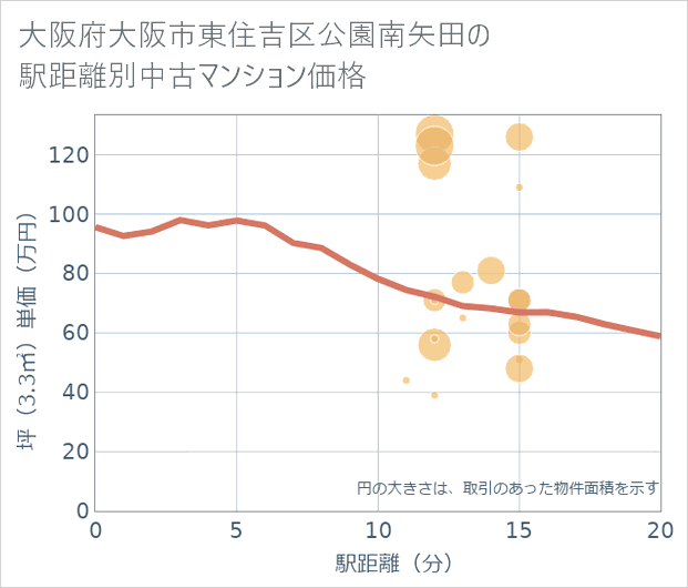 大阪府大阪市東住吉区公園南矢田の徒歩距離別の中古マンション坪単価
