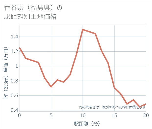 菅谷駅(福島県)の徒歩距離別の土地坪単価