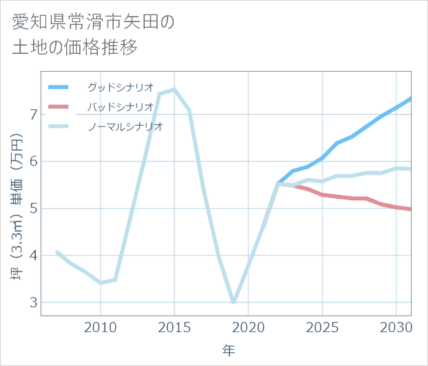 愛知県常滑市矢田の土地価格推移