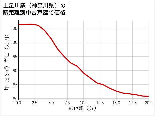 上星川駅（神奈川県）の徒歩距離別の中古戸建て坪単価