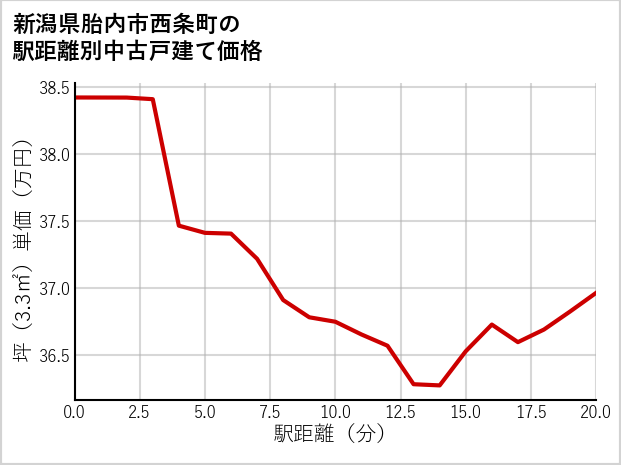 新潟県胎内市西条町の徒歩距離別の中古戸建て坪単価