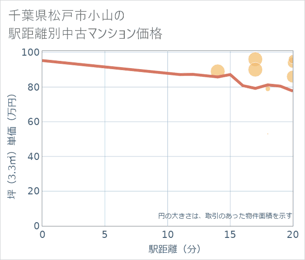 千葉県松戸市小山の徒歩距離別の中古マンション坪単価