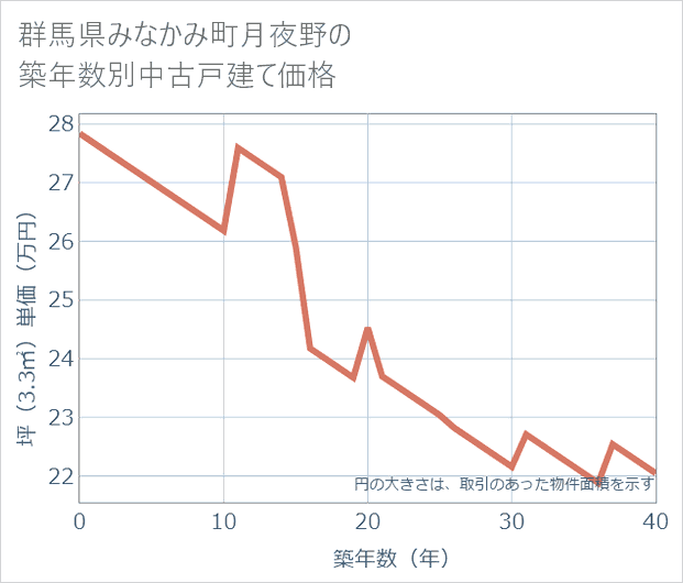 群馬県みなかみ町月夜野の築年数別の中古戸建て坪単価