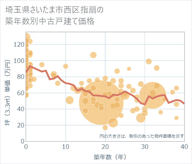 埼玉県さいたま市西区指扇の築年数別の中古戸建て坪単価