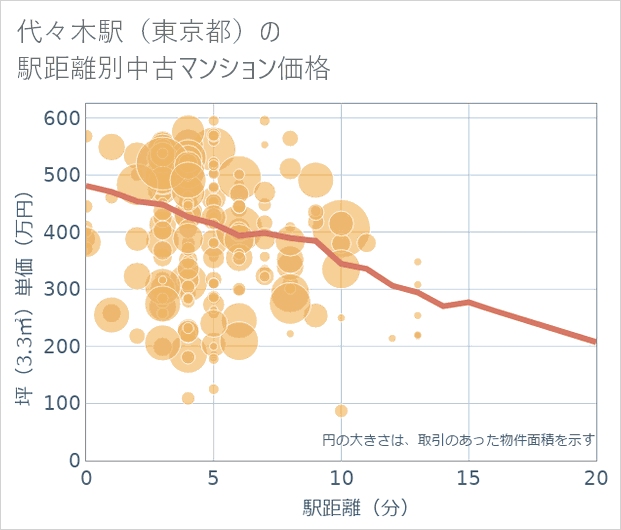 代々木駅(東京都)の徒歩距離別の中古マンション坪単価