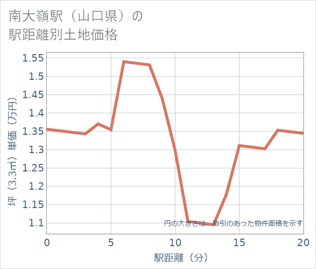 南大嶺駅(山口県)の徒歩距離別の土地坪単価