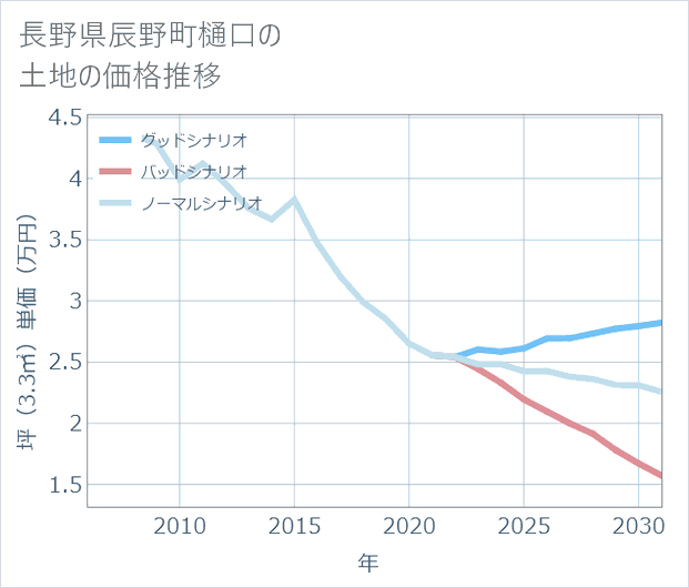 長野県辰野町樋口の土地価格推移