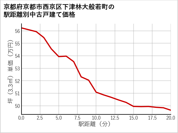 京都府京都市西京区下津林大般若町の徒歩距離別の中古戸建て坪単価