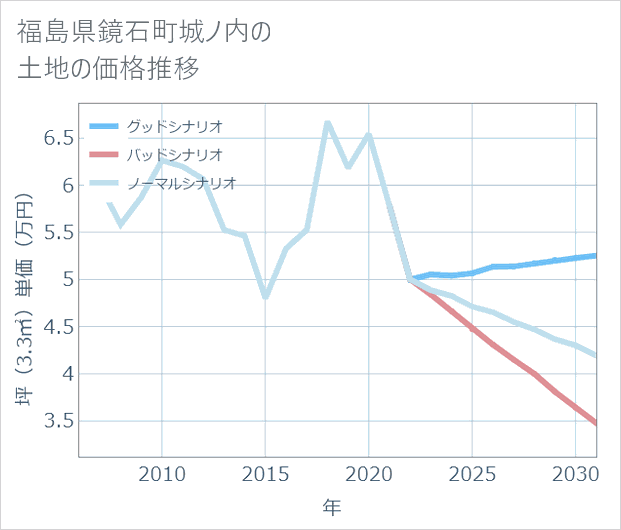 福島県鏡石町城ノ内の土地価格推移