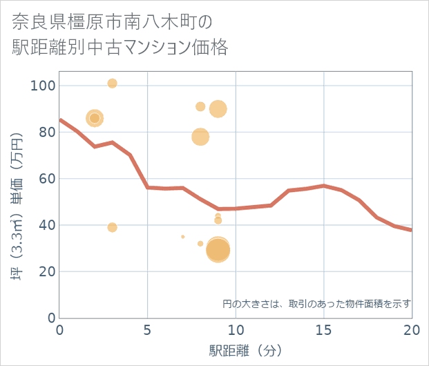 奈良県橿原市南八木町の徒歩距離別の中古マンション坪単価