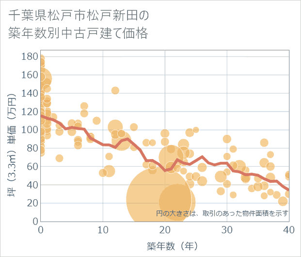 千葉県松戸市松戸新田の築年数別の中古戸建て坪単価