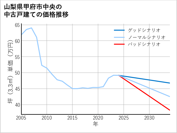 山梨県甲府市中央の中古戸建て価格推移