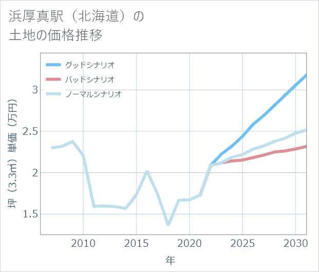 浜厚真駅(北海道)の土地価格推移