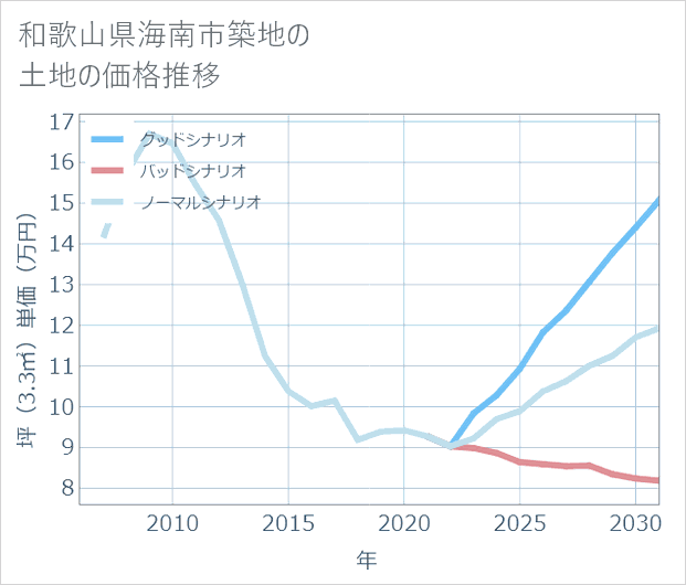 和歌山県海南市築地の土地価格推移