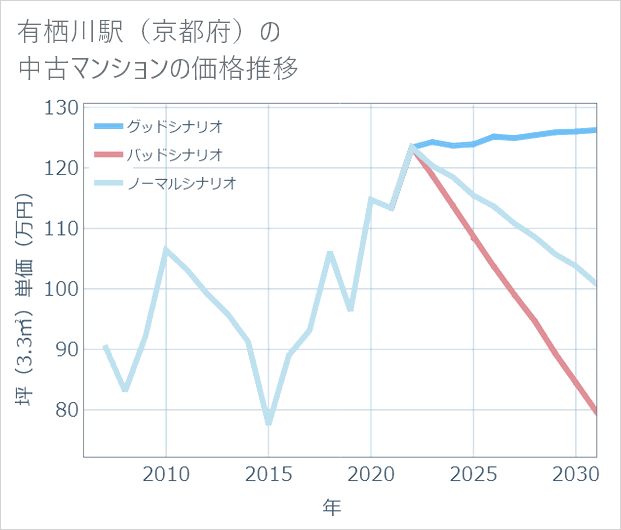 有栖川駅(京都府)の中古マンション価格推移