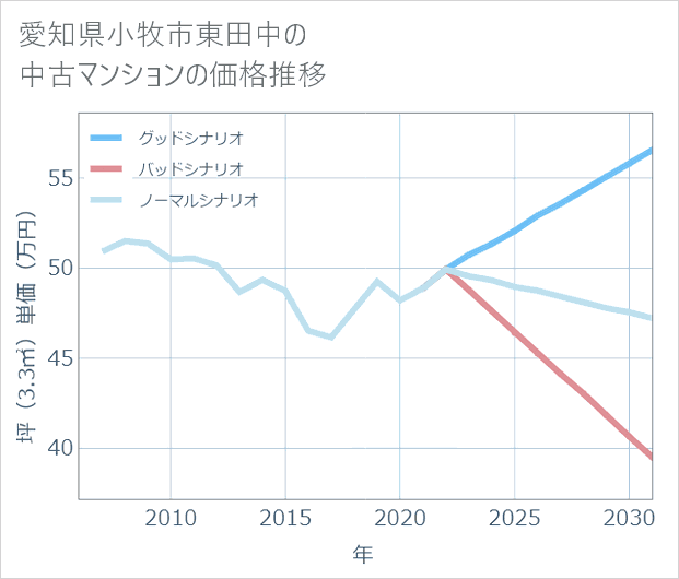 愛知県小牧市東田中の中古マンション価格推移