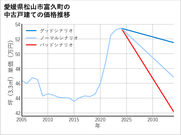 愛媛県松山市富久町の中古戸建て価格推移