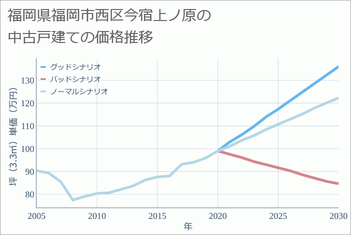 福岡県福岡市西区今宿上ノ原の中古戸建て価格推移