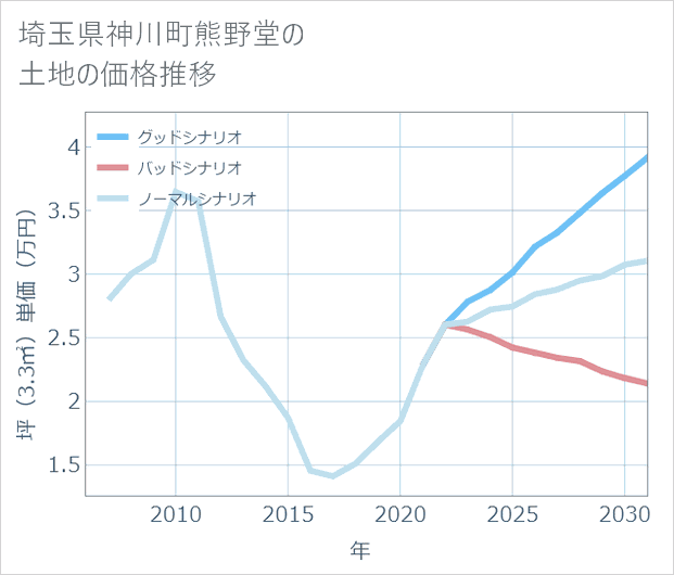 埼玉県神川町熊野堂の土地価格推移
