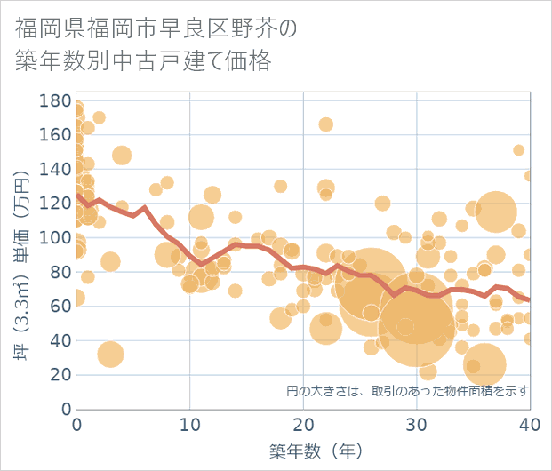 福岡県福岡市早良区野芥の築年数別の中古戸建て坪単価