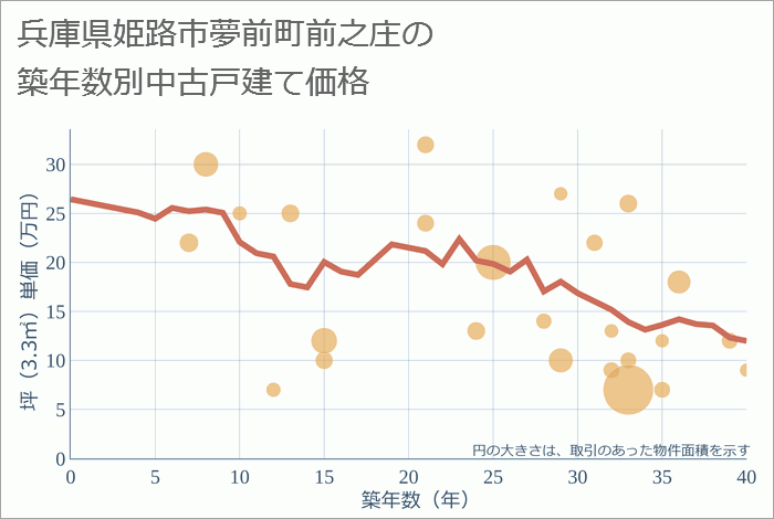 兵庫県姫路市夢前町前之庄の築年数別の中古戸建て坪単価