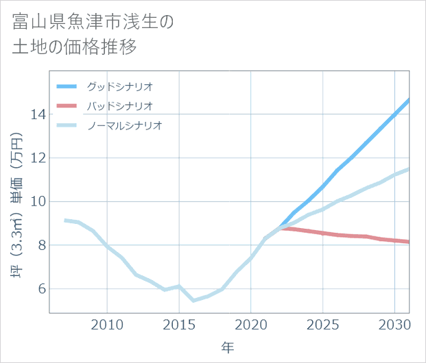富山県魚津市浅生の土地価格推移