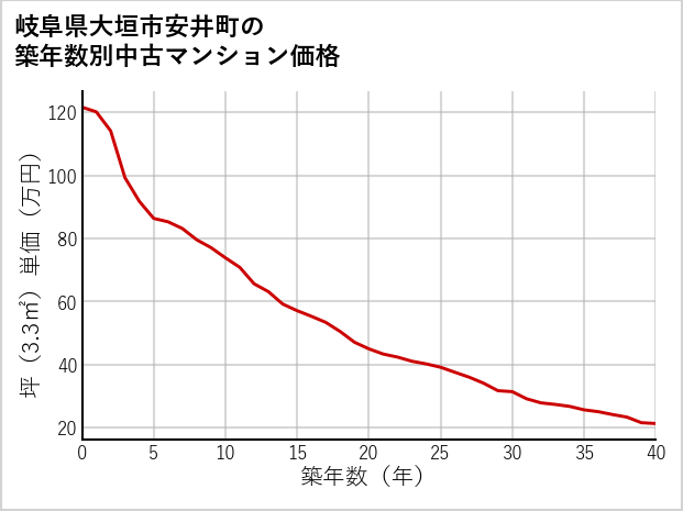 岐阜県大垣市安井町の築年数別の中古マンション坪単価